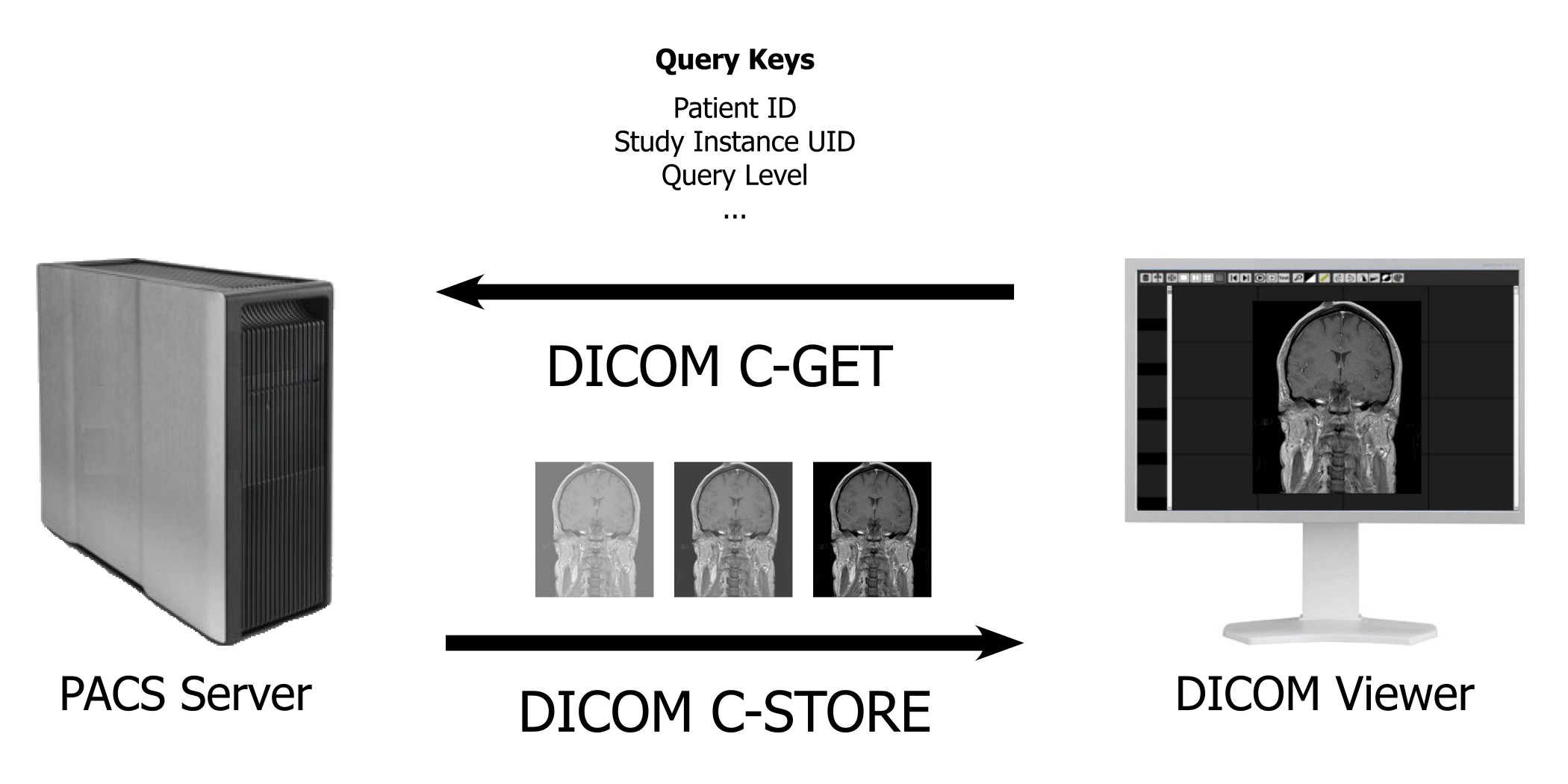 DICOM C-Get