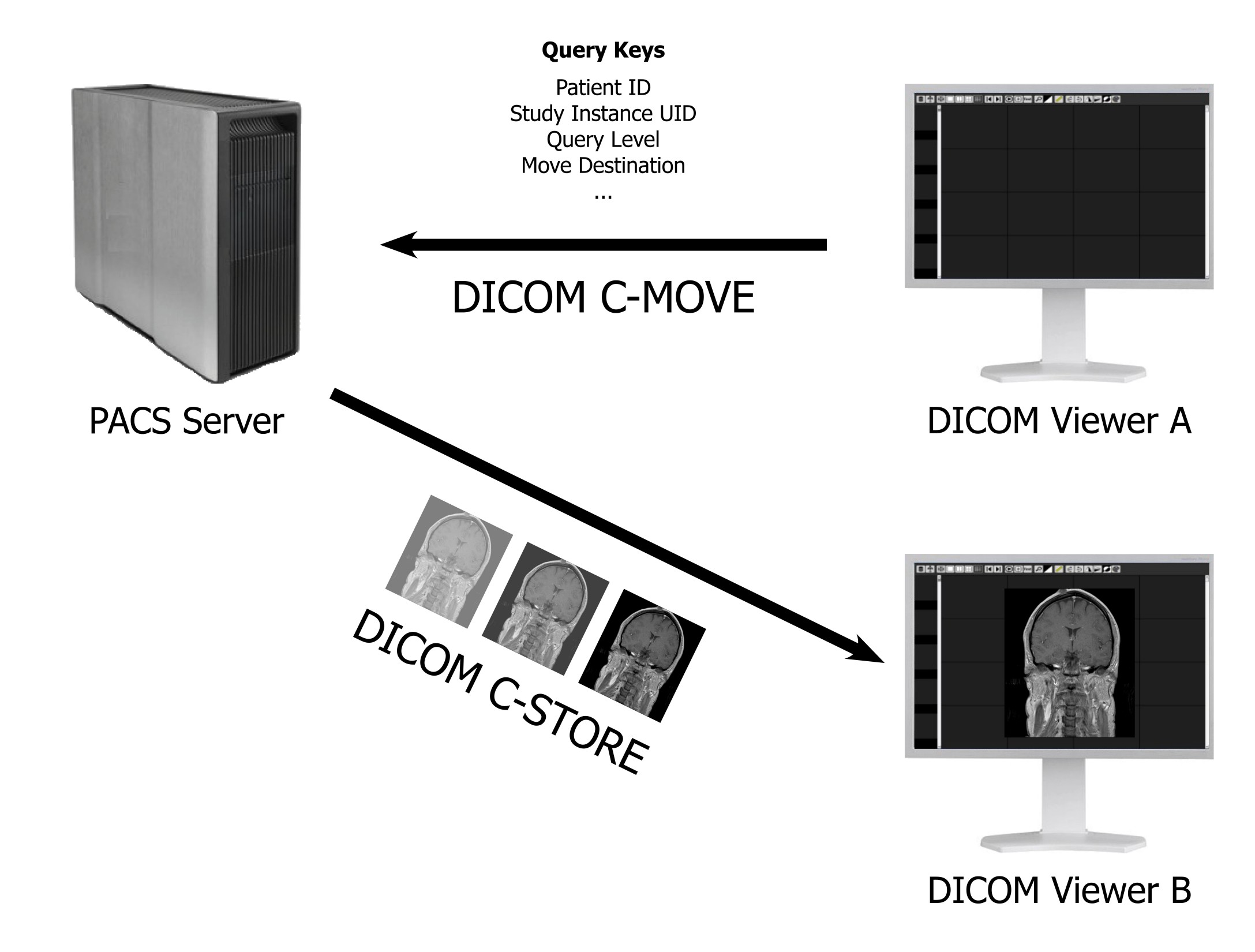 DICOM C-Move