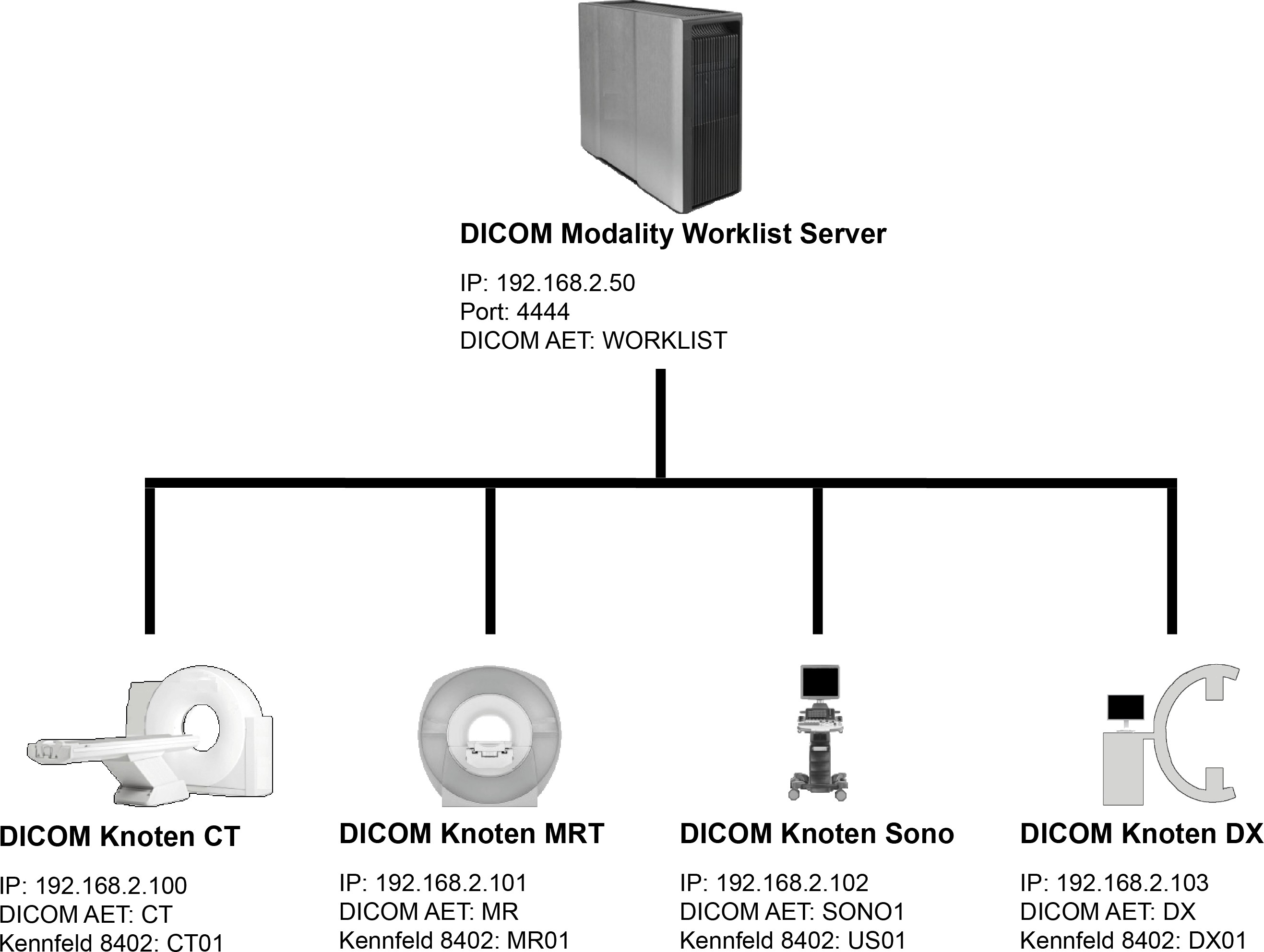 DICOM Netzwerk